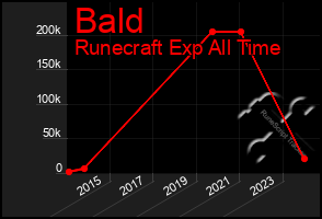 Total Graph of Bald