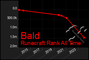 Total Graph of Bald