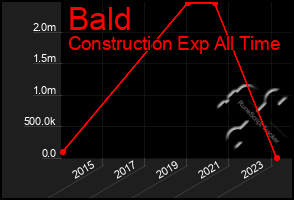 Total Graph of Bald