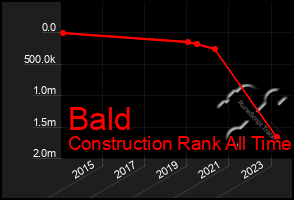 Total Graph of Bald