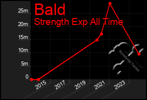 Total Graph of Bald