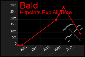 Total Graph of Bald