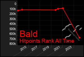 Total Graph of Bald