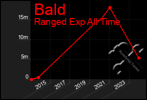 Total Graph of Bald