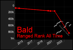 Total Graph of Bald