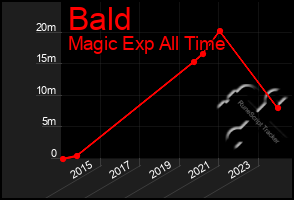 Total Graph of Bald