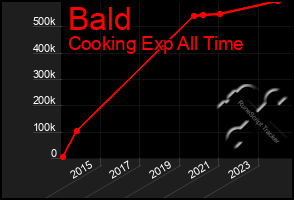 Total Graph of Bald