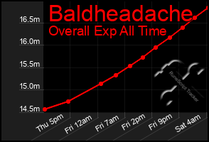 Total Graph of Baldheadache