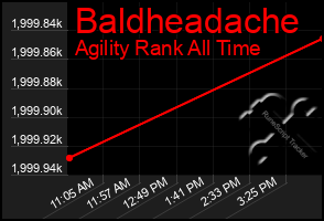 Total Graph of Baldheadache