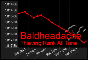 Total Graph of Baldheadache