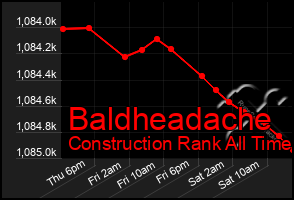 Total Graph of Baldheadache