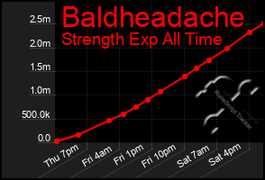 Total Graph of Baldheadache