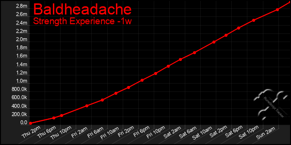 Last 7 Days Graph of Baldheadache