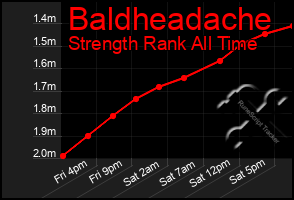 Total Graph of Baldheadache