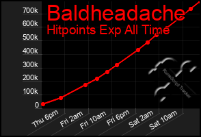 Total Graph of Baldheadache