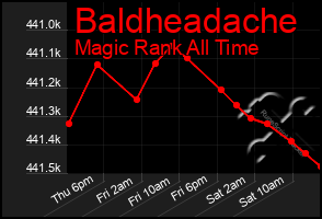 Total Graph of Baldheadache