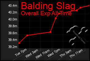 Total Graph of Balding Slag