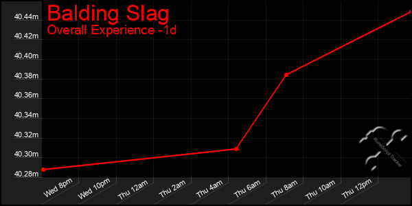 Last 24 Hours Graph of Balding Slag