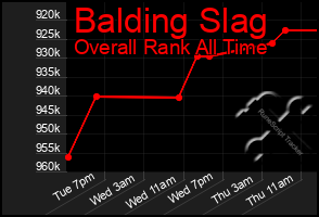 Total Graph of Balding Slag