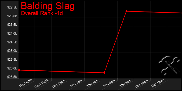 Last 24 Hours Graph of Balding Slag