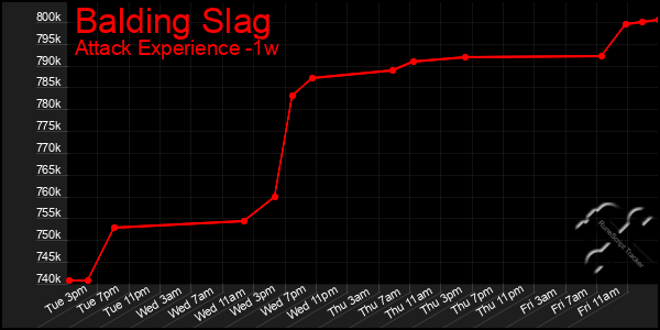 Last 7 Days Graph of Balding Slag