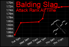 Total Graph of Balding Slag