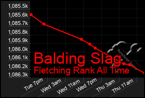 Total Graph of Balding Slag