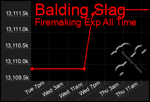 Total Graph of Balding Slag