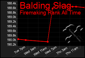 Total Graph of Balding Slag