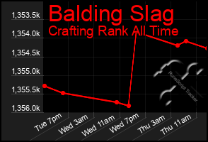 Total Graph of Balding Slag