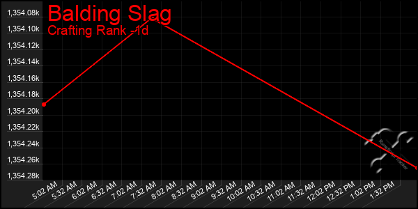 Last 24 Hours Graph of Balding Slag