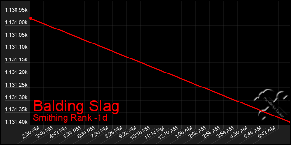Last 24 Hours Graph of Balding Slag