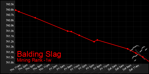 Last 7 Days Graph of Balding Slag