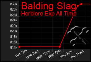 Total Graph of Balding Slag