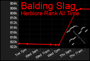 Total Graph of Balding Slag