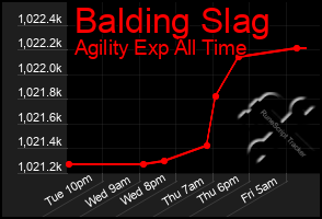 Total Graph of Balding Slag