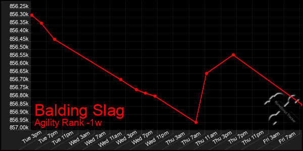 Last 7 Days Graph of Balding Slag