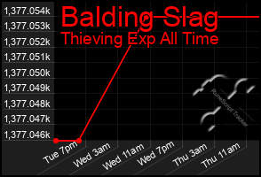 Total Graph of Balding Slag