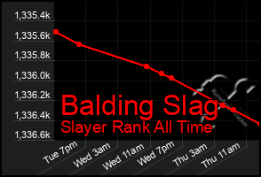 Total Graph of Balding Slag