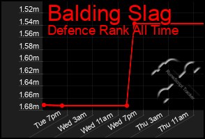 Total Graph of Balding Slag