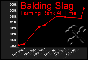 Total Graph of Balding Slag