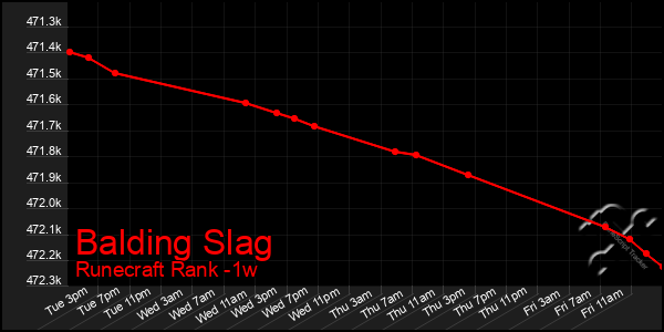 Last 7 Days Graph of Balding Slag