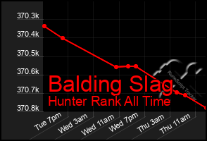 Total Graph of Balding Slag