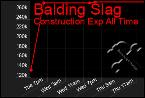 Total Graph of Balding Slag