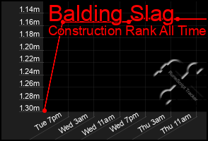 Total Graph of Balding Slag