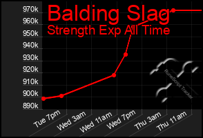Total Graph of Balding Slag
