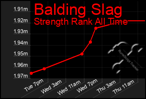Total Graph of Balding Slag