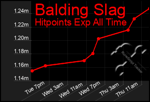 Total Graph of Balding Slag