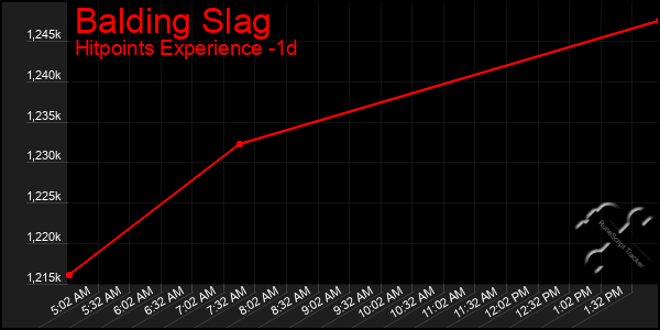 Last 24 Hours Graph of Balding Slag