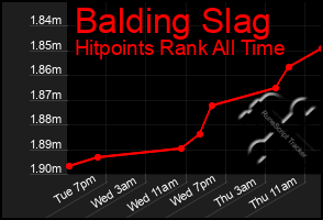 Total Graph of Balding Slag